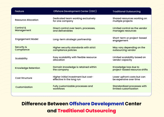 Difference Between Offshore Development Center and Traditional Outsourcing